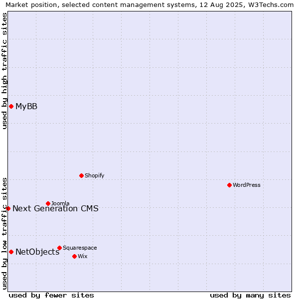Market position of MyBB vs. NetObjects vs. Next Generation CMS