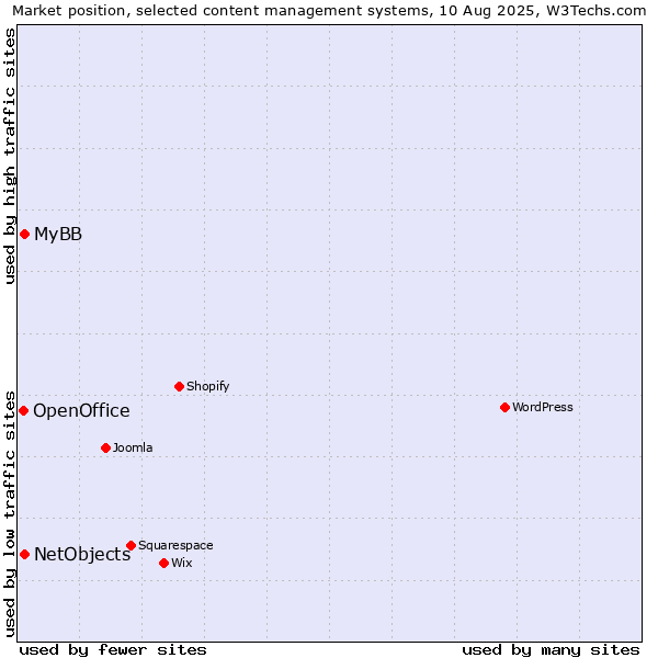 Market position of MyBB vs. NetObjects vs. OpenOffice