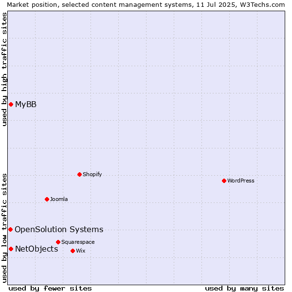Market position of MyBB vs. NetObjects vs. OpenSolution Systems