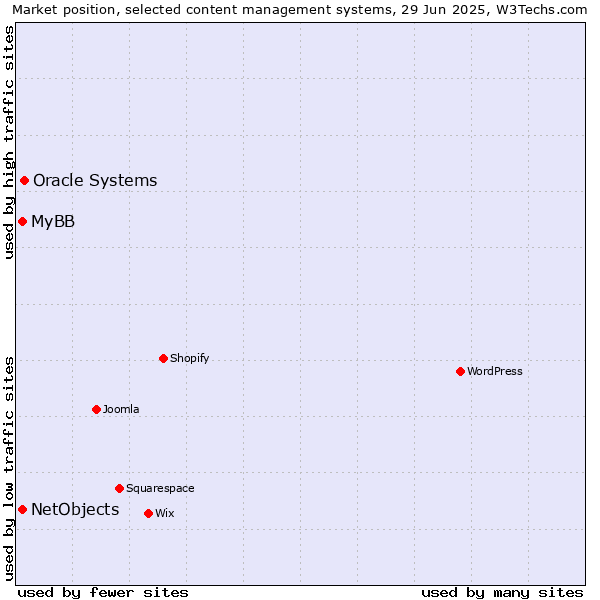 Market position of Oracle Systems vs. MyBB vs. NetObjects