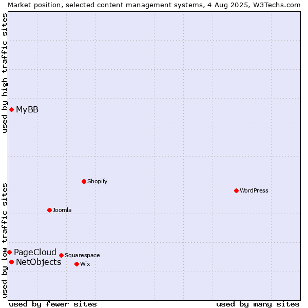 Market position of MyBB vs. NetObjects vs. PageCloud