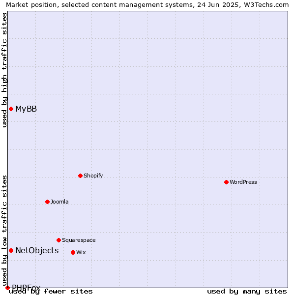 Market position of MyBB vs. NetObjects vs. PHPFox