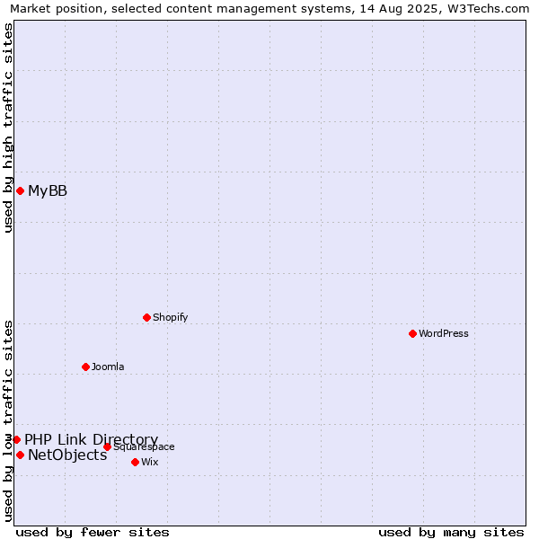 Market position of MyBB vs. NetObjects vs. PHP Link Directory