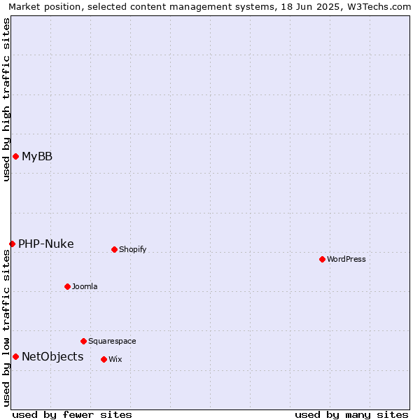 Market position of MyBB vs. NetObjects vs. PHP-Nuke