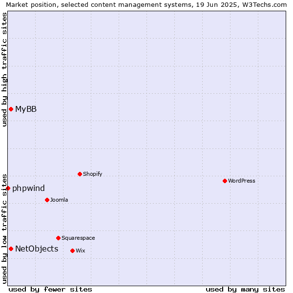 Market position of MyBB vs. NetObjects vs. phpwind