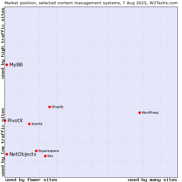 Market position of MyBB vs. NetObjects vs. PivotX