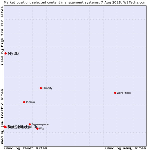 Market position of MyBB vs. NetObjects vs. Plesk SiteBuilder