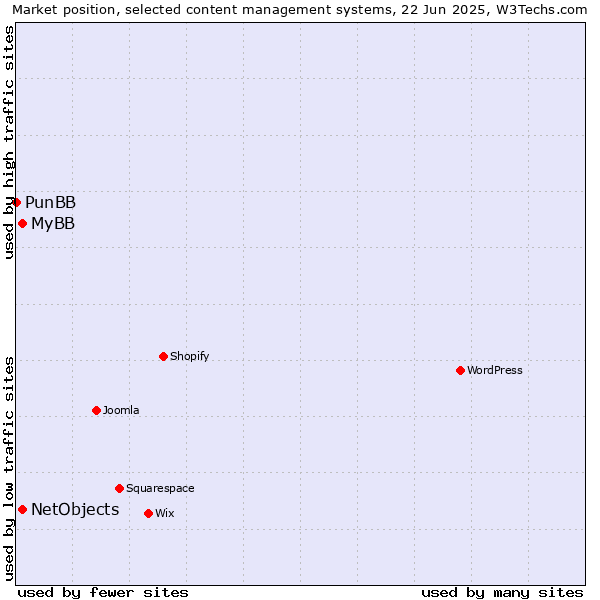 Market position of MyBB vs. NetObjects vs. PunBB