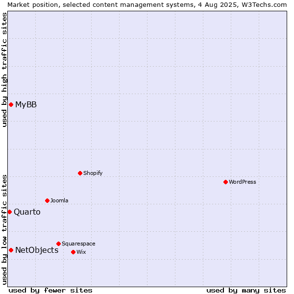 Market position of MyBB vs. NetObjects vs. Quarto