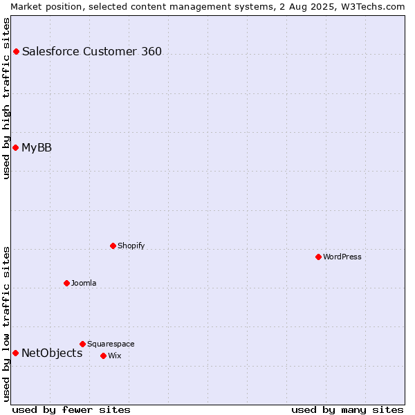 Market position of Salesforce Customer 360 vs. MyBB vs. NetObjects