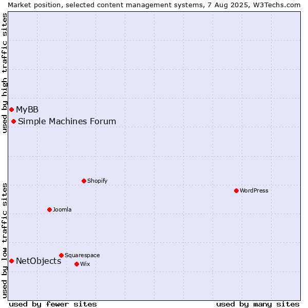 Market position of Simple Machines Forum vs. MyBB vs. NetObjects