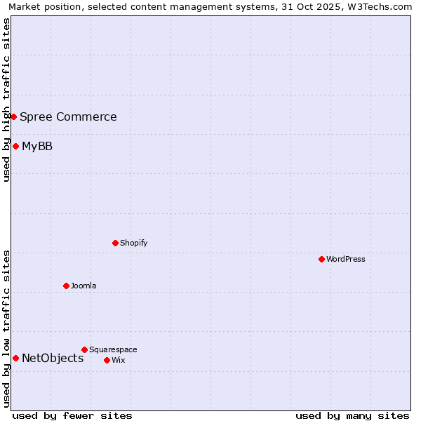 Market position of MyBB vs. NetObjects vs. Spree Commerce