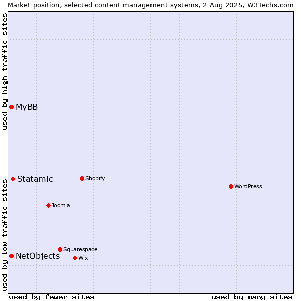 Market position of Statamic vs. MyBB vs. NetObjects