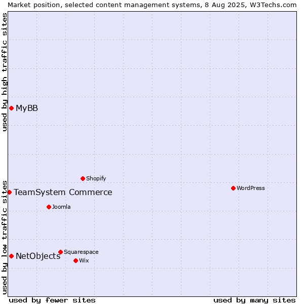 Market position of MyBB vs. NetObjects vs. TeamSystem Commerce