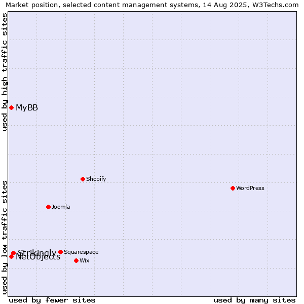 Market position of Strikingly vs. MyBB vs. NetObjects