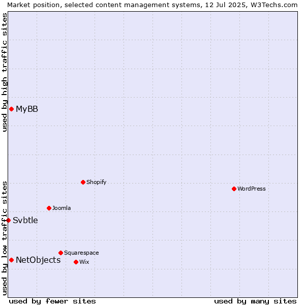 Market position of MyBB vs. NetObjects vs. Svbtle
