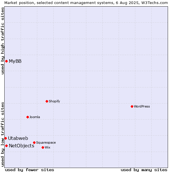Market position of MyBB vs. NetObjects vs. Utabweb