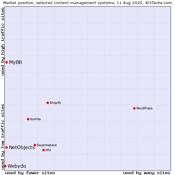 Market position of MyBB vs. NetObjects vs. Webydo