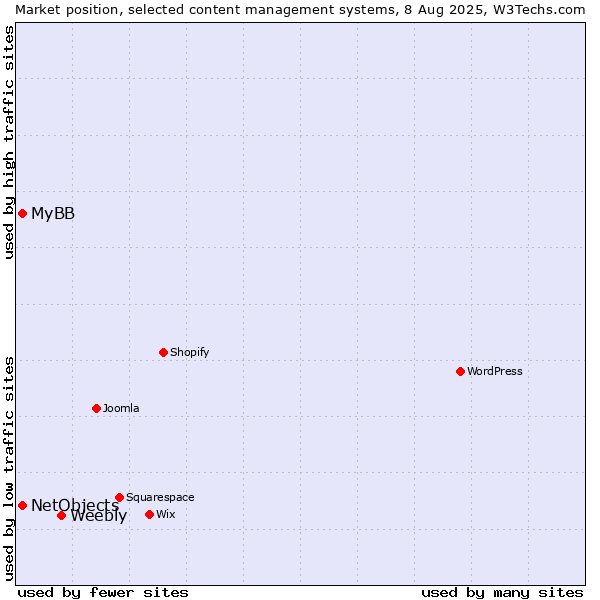 Market position of Weebly vs. MyBB vs. NetObjects