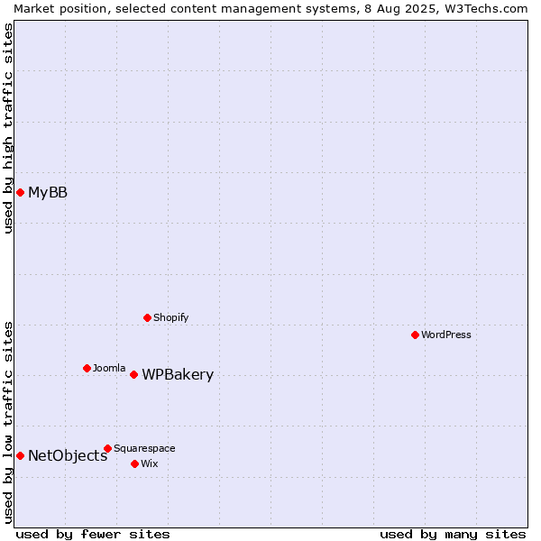 Market position of WPBakery vs. MyBB vs. NetObjects