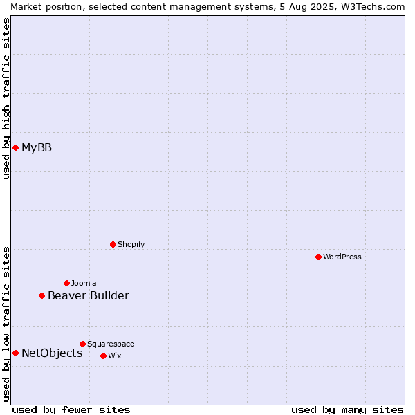 Market position of Beaver Builder vs. MyBB vs. NetObjects