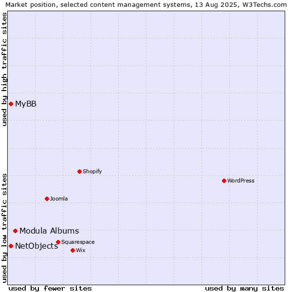 Market position of Modula Albums vs. MyBB vs. NetObjects