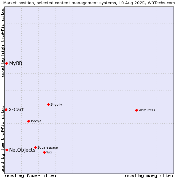 Market position of MyBB vs. NetObjects vs. X-Cart