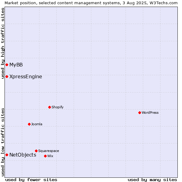Market position of MyBB vs. XpressEngine vs. NetObjects