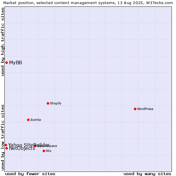 Market position of MyBB vs. NetObjects vs. Yahoo SiteBuilder