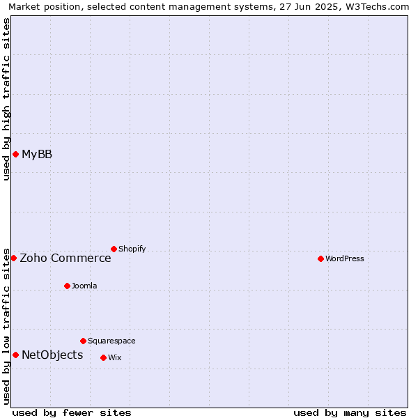 Market position of MyBB vs. NetObjects vs. Zoho Commerce