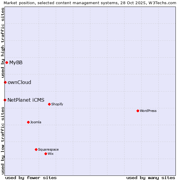 Market position of MyBB vs. ownCloud vs. NetPlanet iCMS