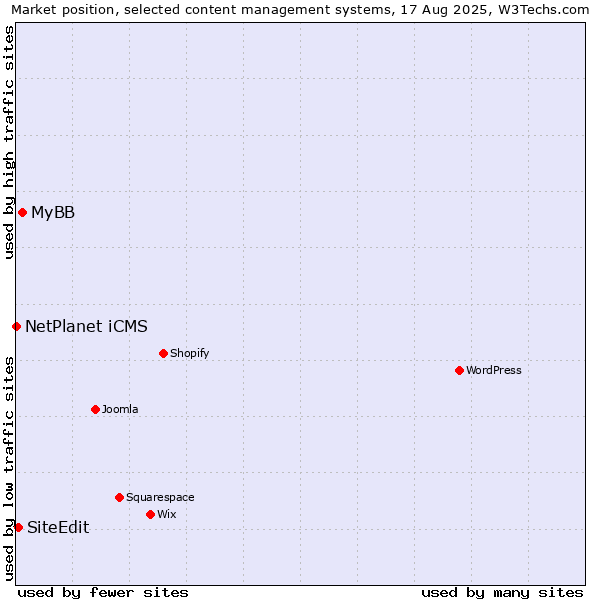 Market position of MyBB vs. SiteEdit vs. NetPlanet iCMS