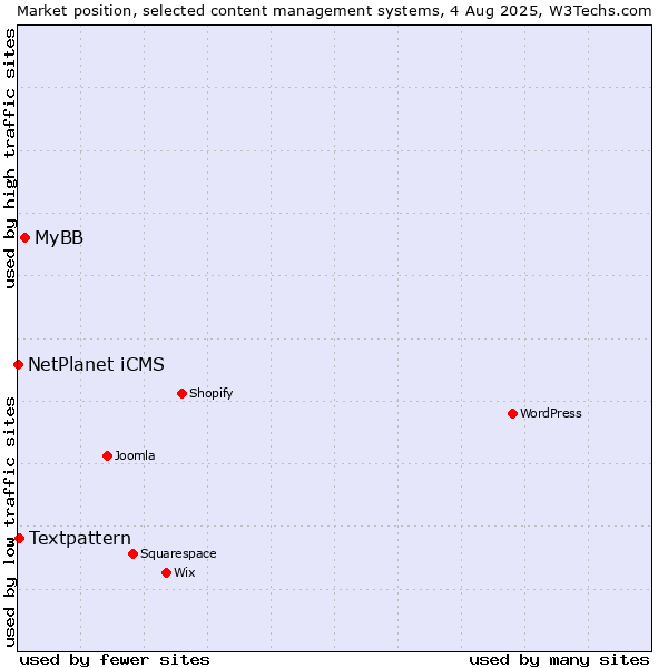 Market position of MyBB vs. Textpattern vs. NetPlanet iCMS