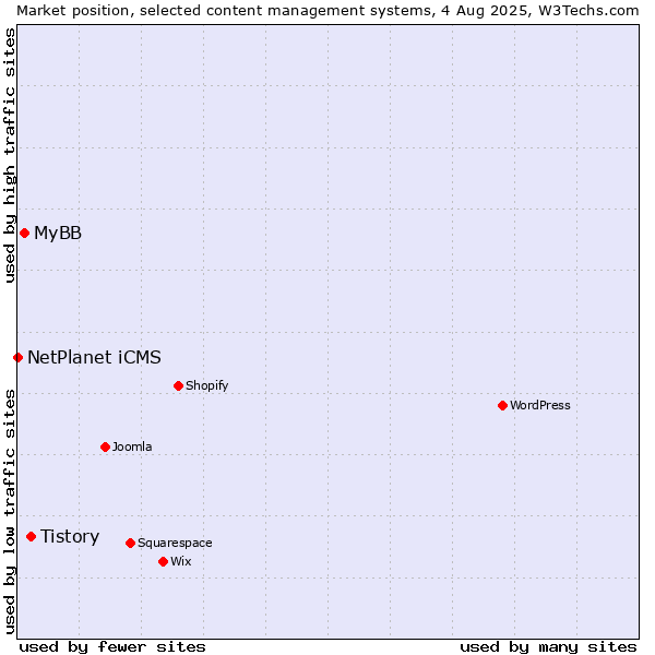 Market position of Tistory vs. MyBB vs. NetPlanet iCMS