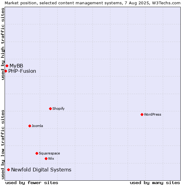 Market position of Newfold Digital Systems vs. MyBB vs. PHP-Fusion