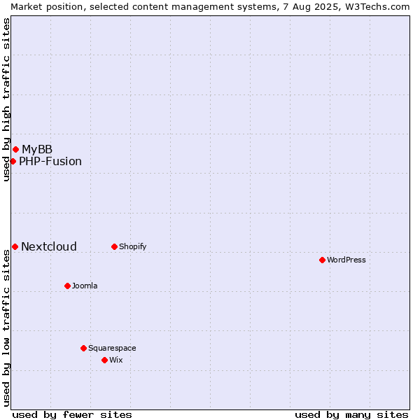 Market position of MyBB vs. Nextcloud vs. PHP-Fusion
