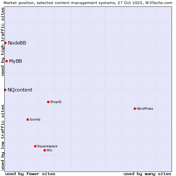 Market position of MyBB vs. NodeBB vs. NQcontent