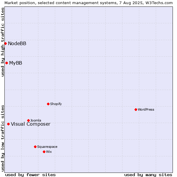 Market position of Visual Composer vs. MyBB vs. NodeBB