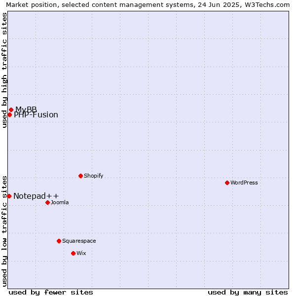 Market position of MyBB vs. PHP-Fusion vs. Notepad++