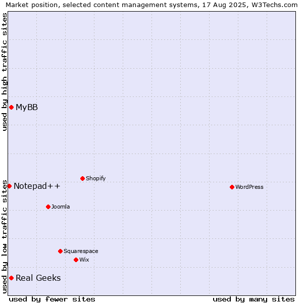 Market position of MyBB vs. Real Geeks vs. Notepad++