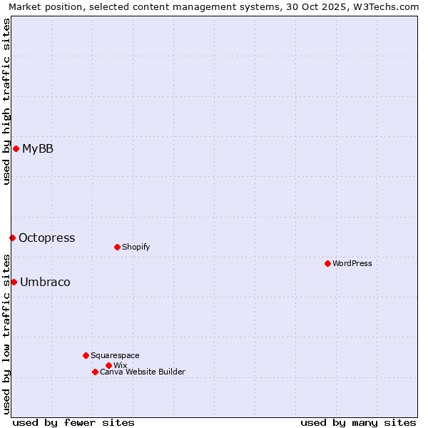 Market position of MyBB vs. Umbraco vs. Octopress