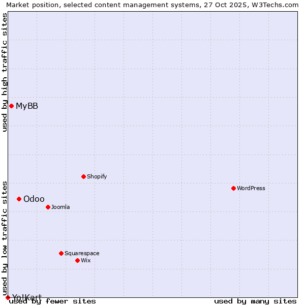 Market position of Odoo vs. MyBB vs. Yo!Kart