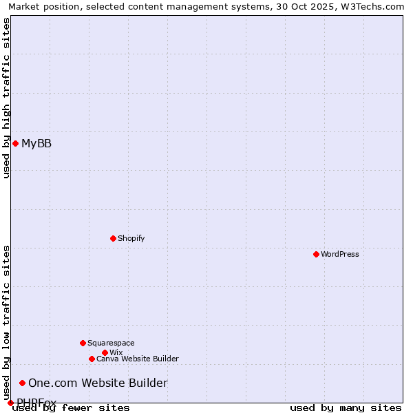 Market position of One.com Website Builder vs. MyBB vs. PHPFox