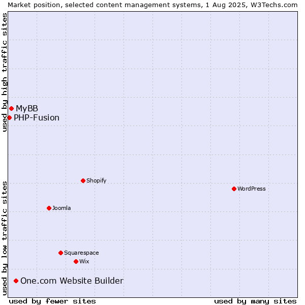 Market position of One.com Website Builder vs. MyBB vs. PHP-Fusion