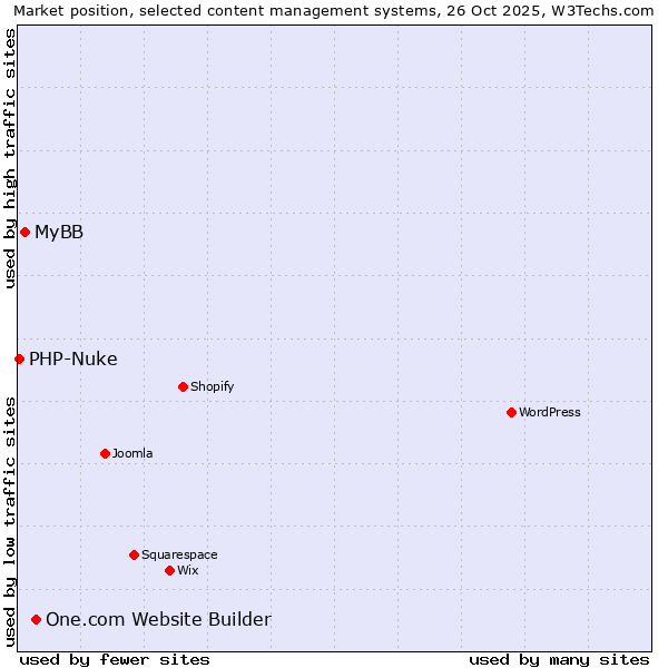 Market position of One.com Website Builder vs. MyBB vs. PHP-Nuke