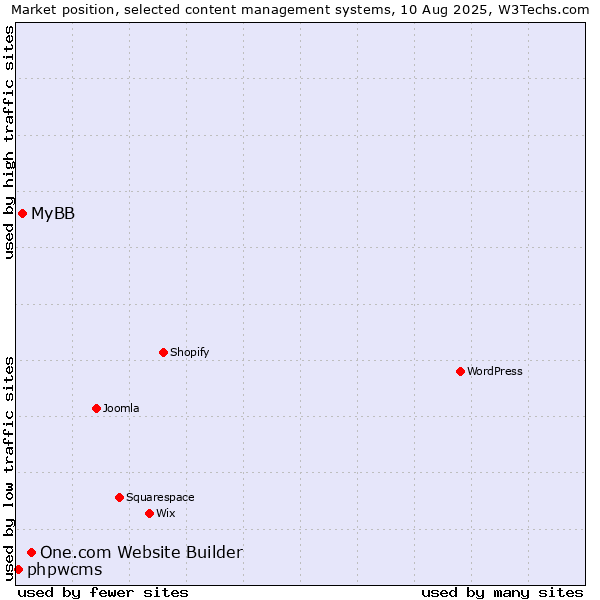 Market position of One.com Website Builder vs. MyBB vs. phpwcms