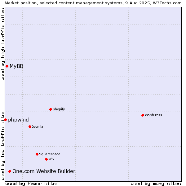 Market position of One.com Website Builder vs. MyBB vs. phpwind