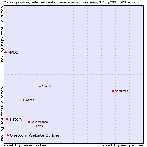 Market position of One.com Website Builder vs. Tistory vs. MyBB