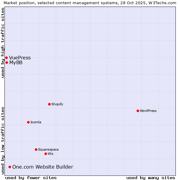 Market position of One.com Website Builder vs. MyBB vs. VuePress