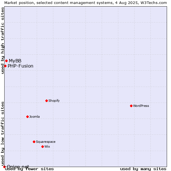 Market position of MyBB vs. PHP-Fusion vs. Onion.net